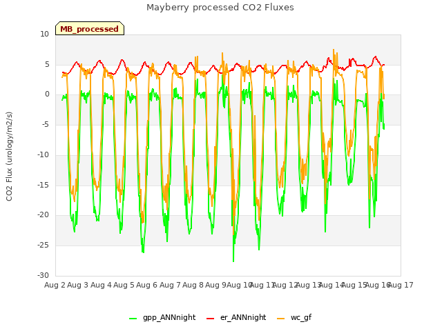 plot of Mayberry processed CO2 Fluxes