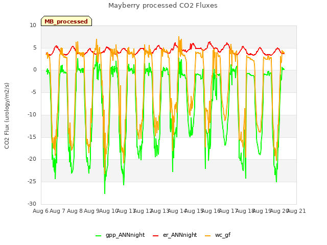 plot of Mayberry processed CO2 Fluxes