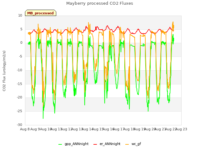 plot of Mayberry processed CO2 Fluxes