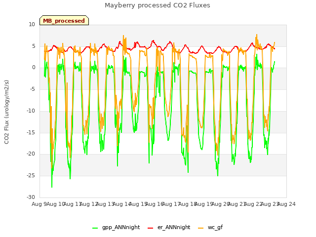 plot of Mayberry processed CO2 Fluxes