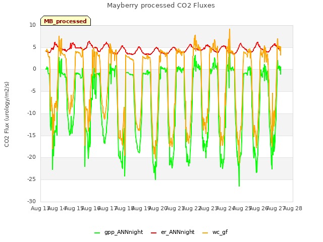 plot of Mayberry processed CO2 Fluxes