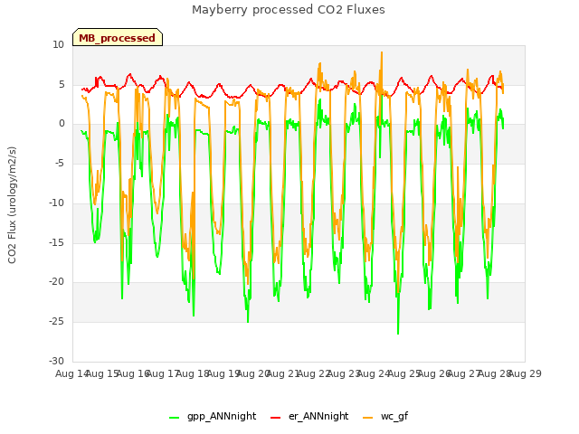 plot of Mayberry processed CO2 Fluxes