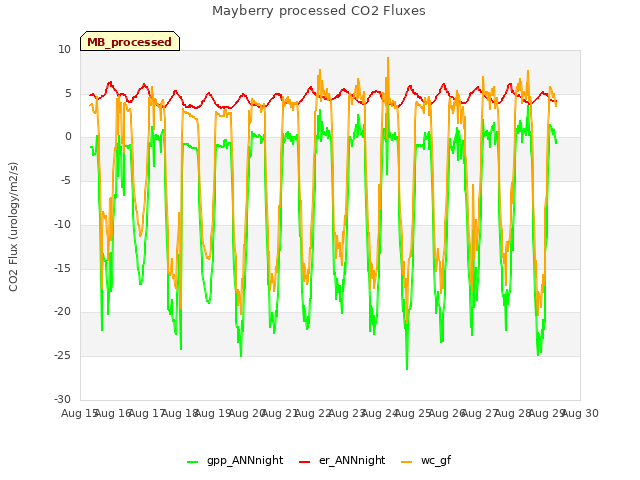 plot of Mayberry processed CO2 Fluxes