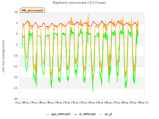 plot of Mayberry processed CO2 Fluxes