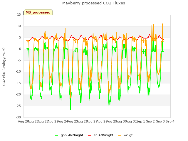 plot of Mayberry processed CO2 Fluxes