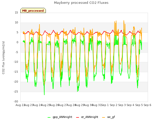 plot of Mayberry processed CO2 Fluxes