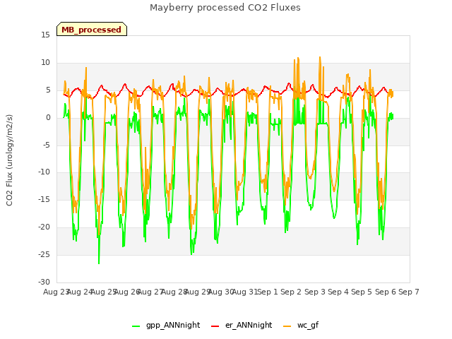 plot of Mayberry processed CO2 Fluxes