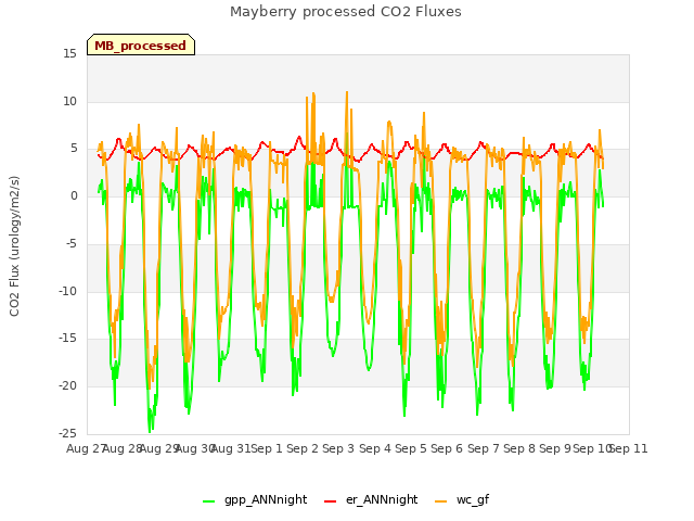 plot of Mayberry processed CO2 Fluxes