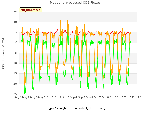 plot of Mayberry processed CO2 Fluxes