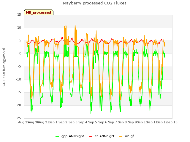 plot of Mayberry processed CO2 Fluxes