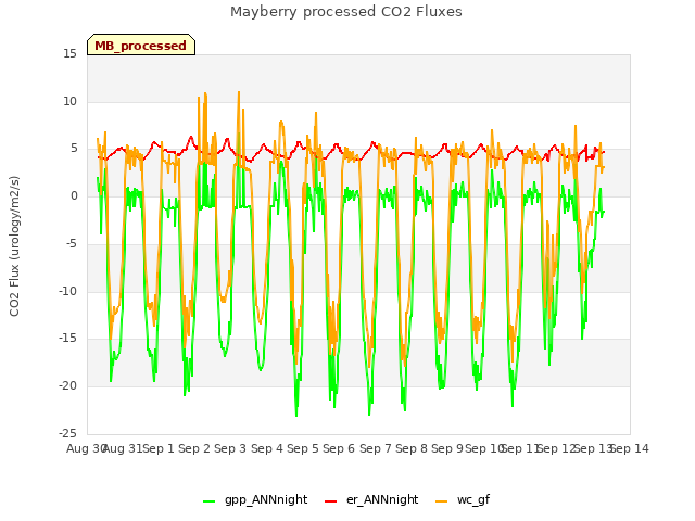 plot of Mayberry processed CO2 Fluxes