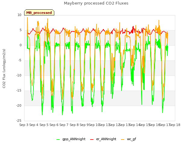 plot of Mayberry processed CO2 Fluxes