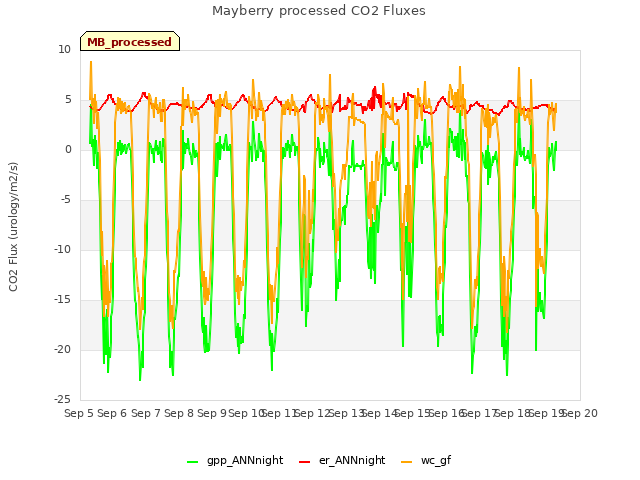 plot of Mayberry processed CO2 Fluxes