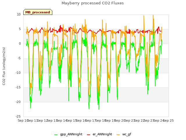 plot of Mayberry processed CO2 Fluxes