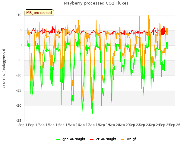 plot of Mayberry processed CO2 Fluxes