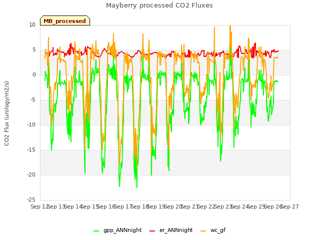 plot of Mayberry processed CO2 Fluxes