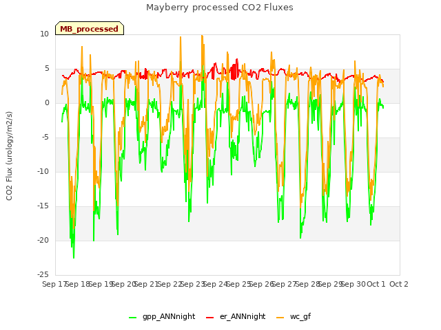 plot of Mayberry processed CO2 Fluxes