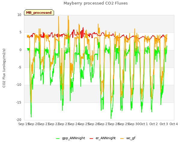 plot of Mayberry processed CO2 Fluxes