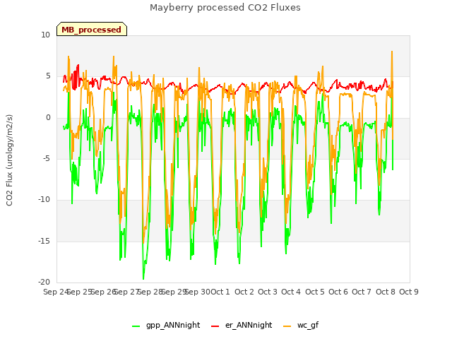 plot of Mayberry processed CO2 Fluxes