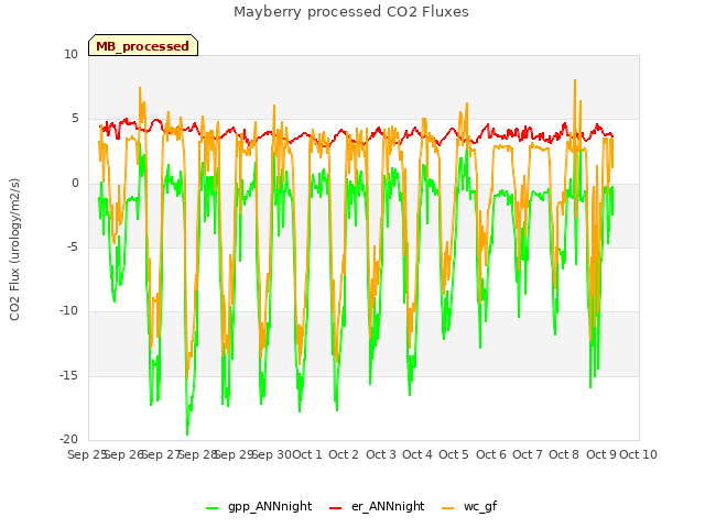 plot of Mayberry processed CO2 Fluxes