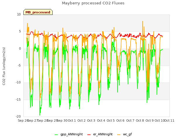 plot of Mayberry processed CO2 Fluxes