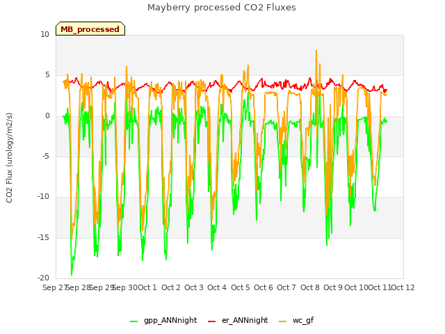 plot of Mayberry processed CO2 Fluxes