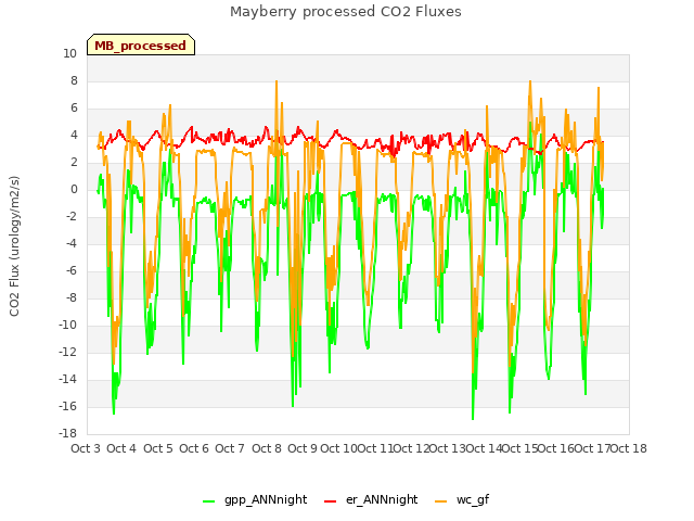 plot of Mayberry processed CO2 Fluxes