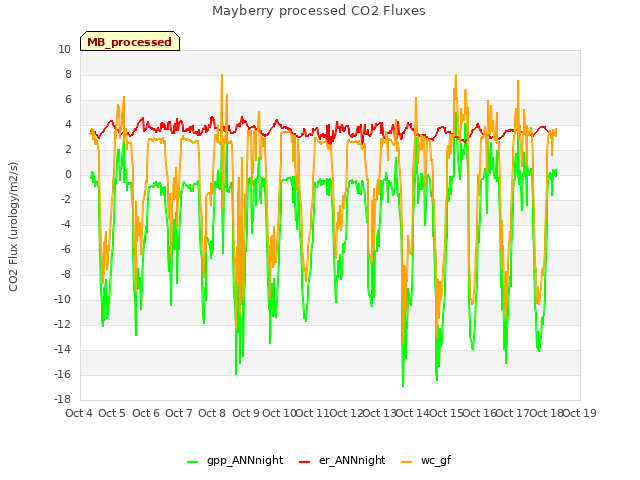 plot of Mayberry processed CO2 Fluxes