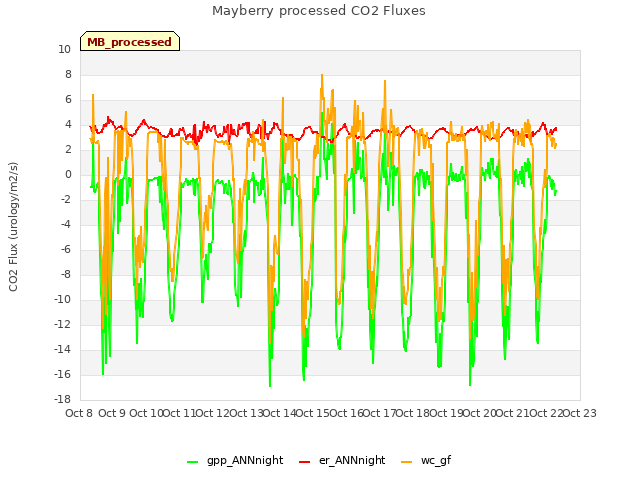 plot of Mayberry processed CO2 Fluxes