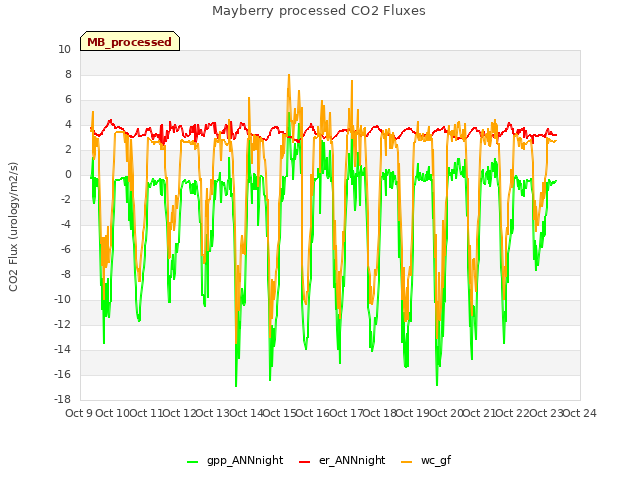 plot of Mayberry processed CO2 Fluxes