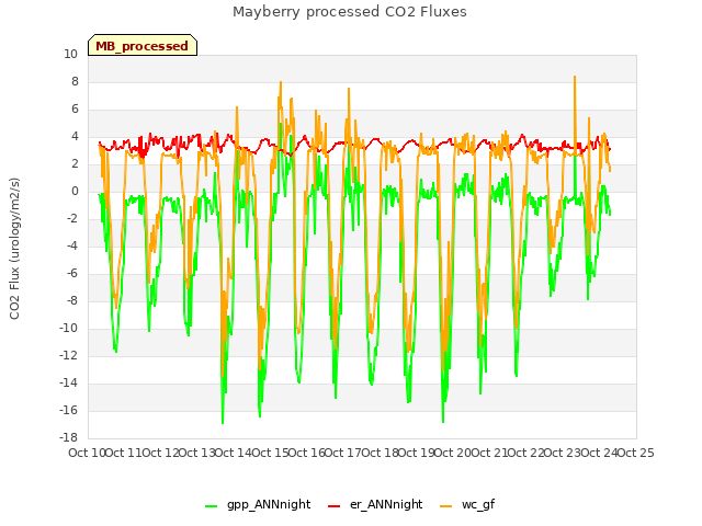 plot of Mayberry processed CO2 Fluxes