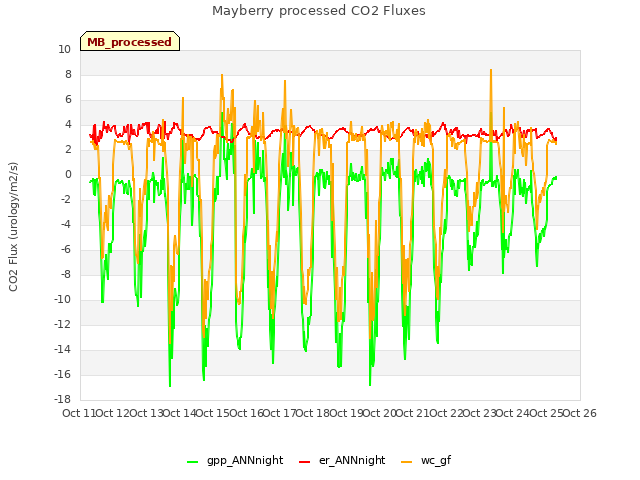 plot of Mayberry processed CO2 Fluxes