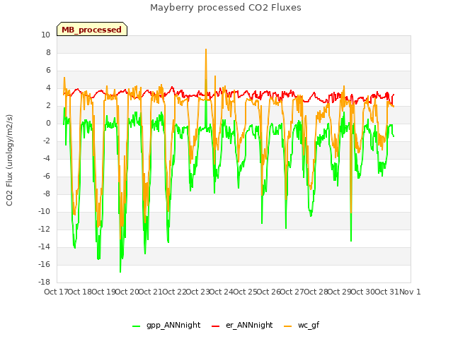 plot of Mayberry processed CO2 Fluxes