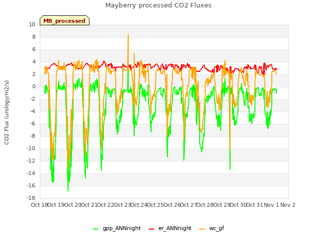 plot of Mayberry processed CO2 Fluxes