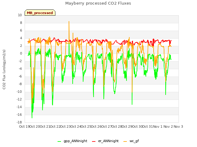 plot of Mayberry processed CO2 Fluxes