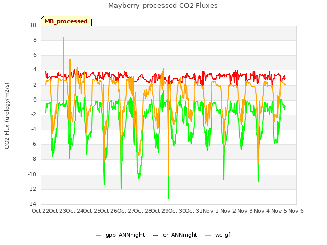 plot of Mayberry processed CO2 Fluxes