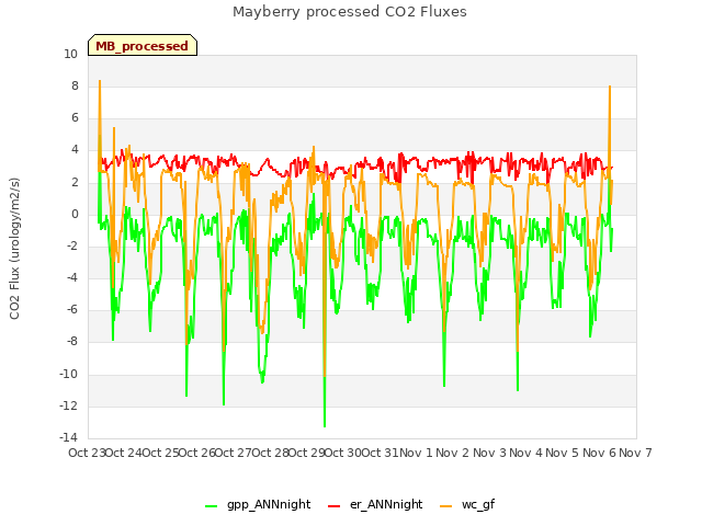plot of Mayberry processed CO2 Fluxes