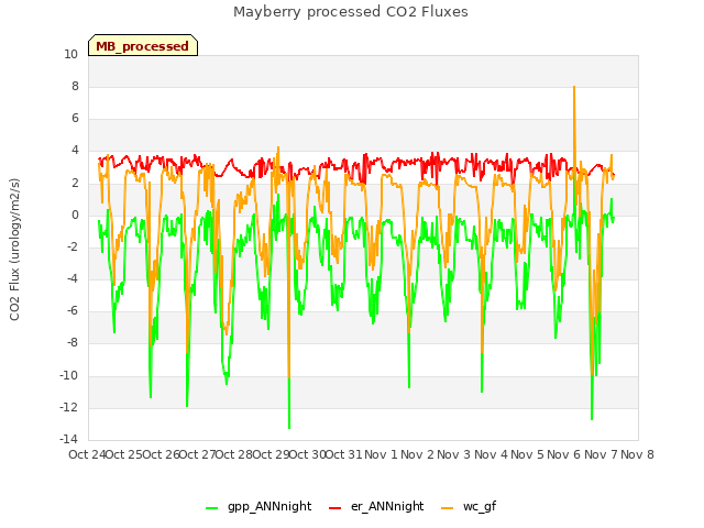 plot of Mayberry processed CO2 Fluxes