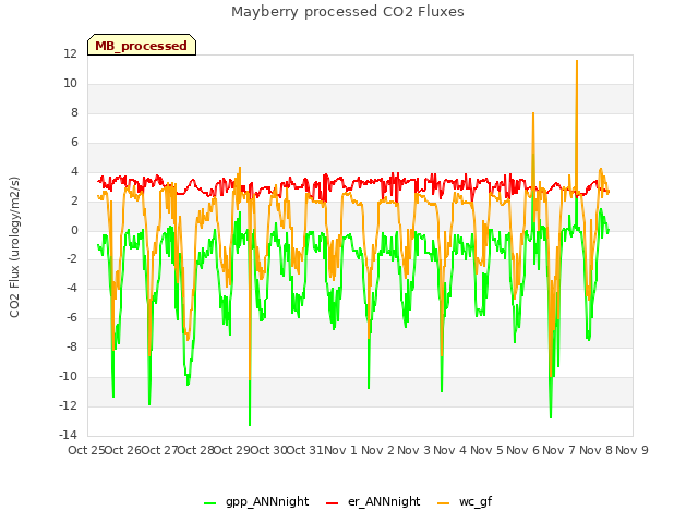 plot of Mayberry processed CO2 Fluxes