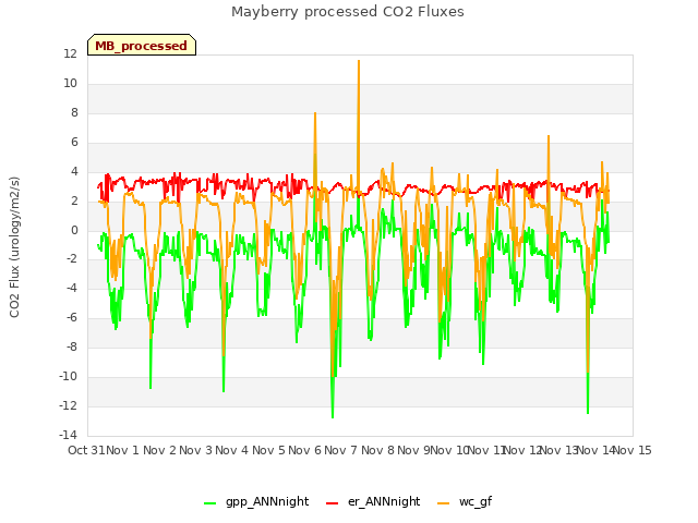 plot of Mayberry processed CO2 Fluxes