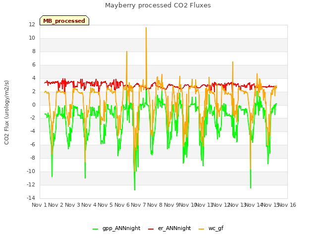 plot of Mayberry processed CO2 Fluxes