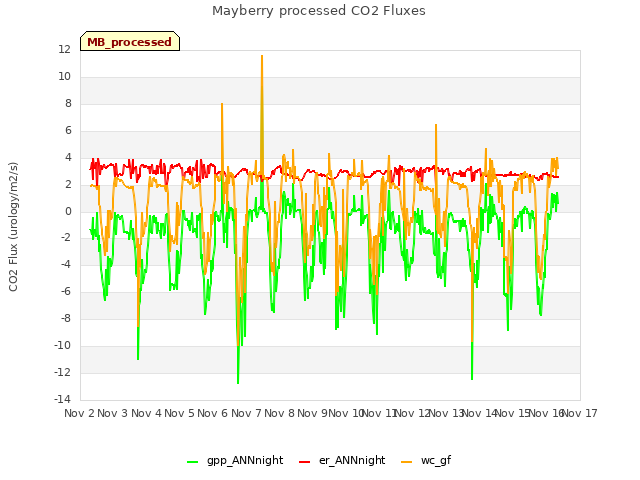 plot of Mayberry processed CO2 Fluxes