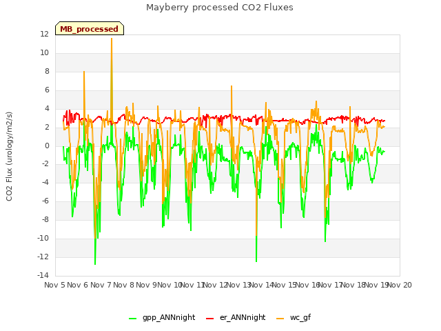 plot of Mayberry processed CO2 Fluxes