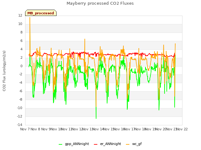 plot of Mayberry processed CO2 Fluxes