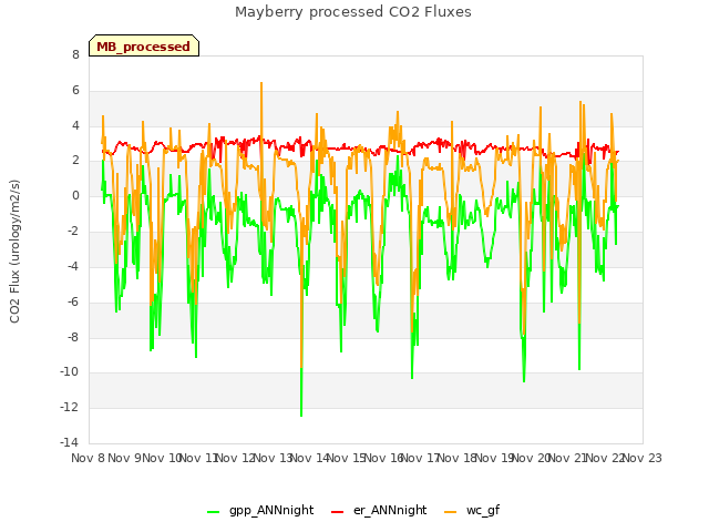 plot of Mayberry processed CO2 Fluxes