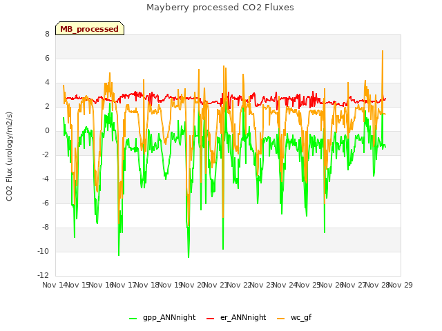 plot of Mayberry processed CO2 Fluxes