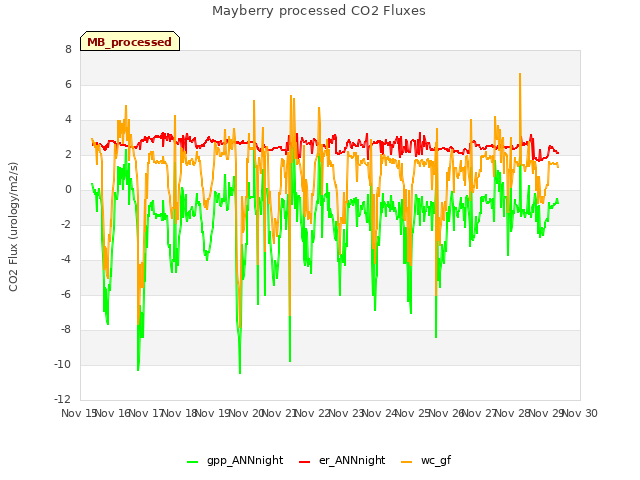 plot of Mayberry processed CO2 Fluxes