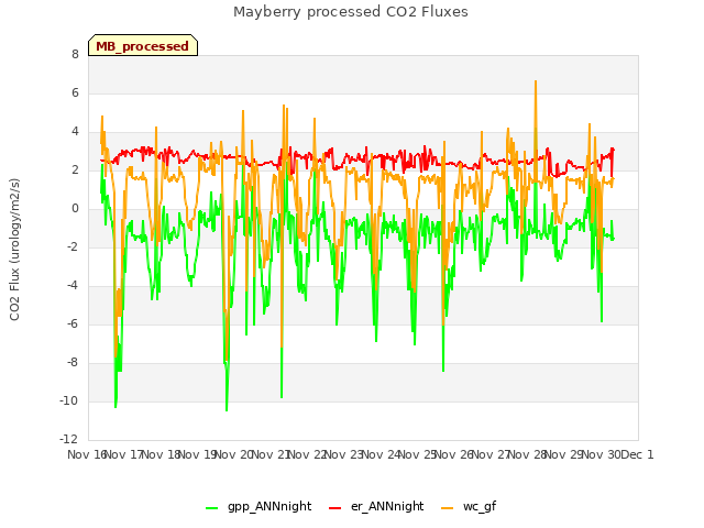 plot of Mayberry processed CO2 Fluxes