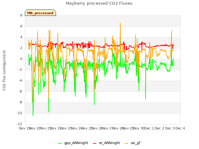 plot of Mayberry processed CO2 Fluxes