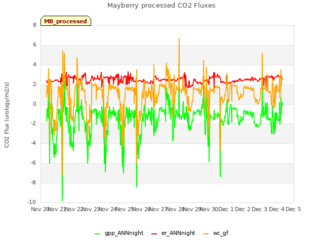 plot of Mayberry processed CO2 Fluxes